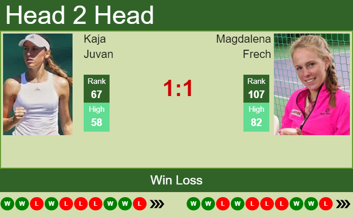 Prediction And Head To Head Kaja Juvan Vs. Magdalena Frech Zow1zgiapc Prediction and head to head Kaja Juvan vs. Magdalena Frech