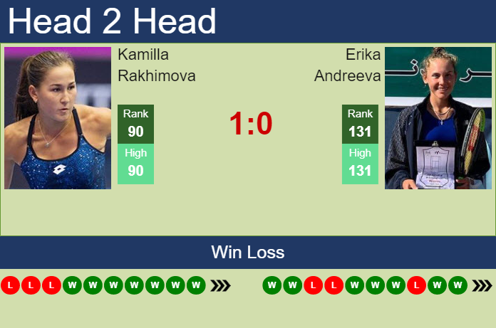 Prediction And Head To Head Kamilla Rakhimova Vs. Erika Andreeva 1nyuvft9pv Prediction and head to head Kamilla Rakhimova vs. Erika Andreeva