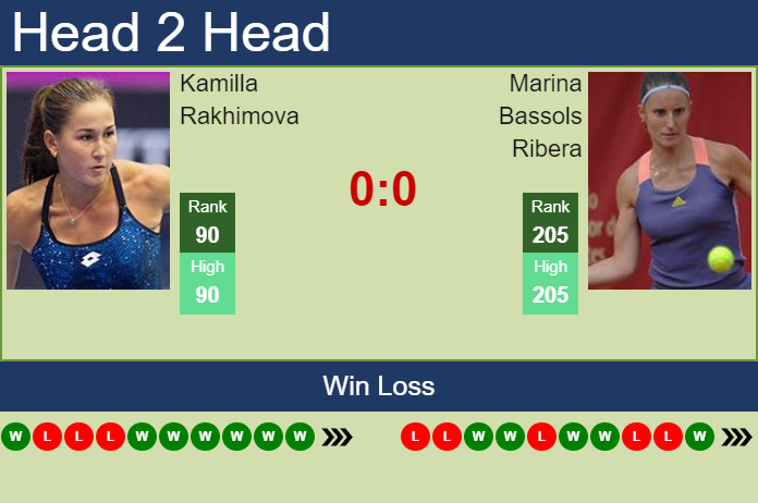 Prediction And Head To Head Kamilla Rakhimova Vs. Marina Bassols Ribera Ngvw2boxs0 Prediction and head to head Kamilla Rakhimova vs. Marina Bassols Ribera