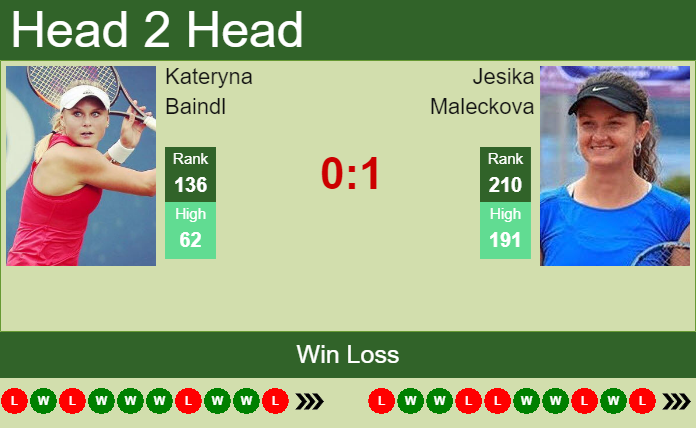 Prediction and head to head Kateryna Baindl vs. Jesika Maleckova