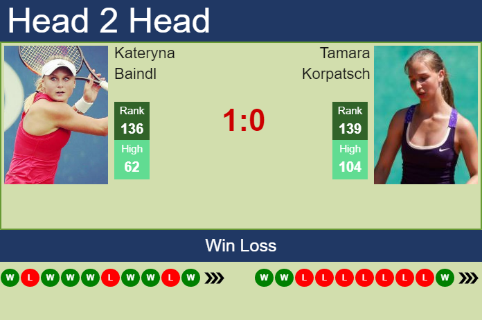 Prediction And Head To Head Kateryna Baindl Vs. Tamara Korpatsch Jccsvygcbo Prediction and head to head Kateryna Baindl vs. Tamara Korpatsch
