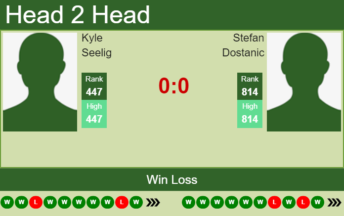 Prediction and head to head Kyle Seelig vs. Stefan Dostanic