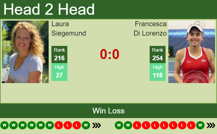 H2H, PREDICTION Laura Siegemund vs Francesca Di Lorenzo | Cleveland odds, preview, pick Prediction and head to head Laura Siegemund vs. Francesca Di Lorenzo