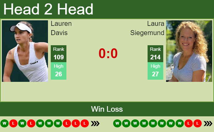 Prediction And Head To Head Lauren Davis Vs. Laura Siegemund Rwlwur3oq0 Prediction and head to head Lauren Davis vs. Laura Siegemund