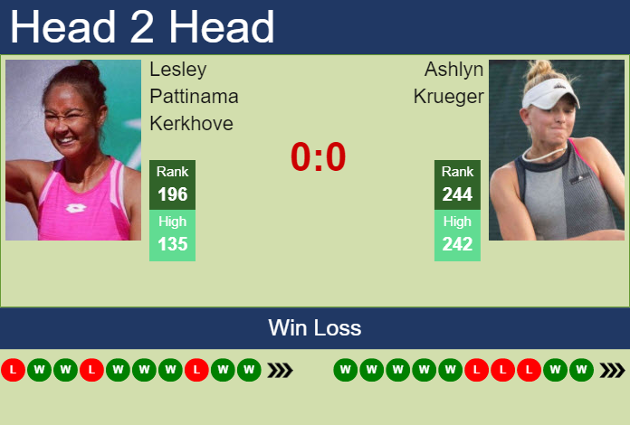Prediction and head to head Lesley Pattinama Kerkhove vs. Ashlyn Krueger