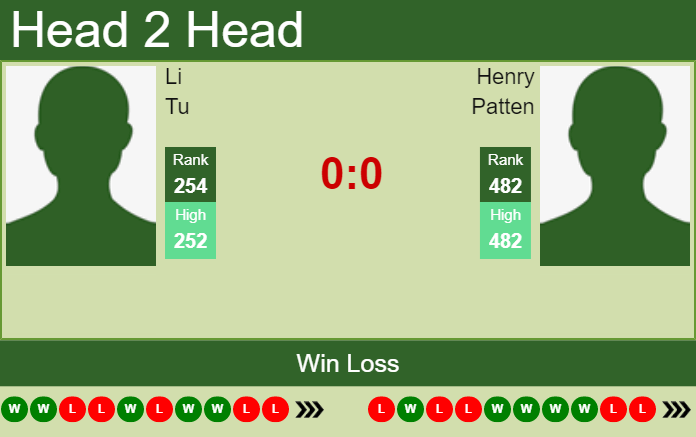Prediction and head to head Li Tu vs. Henry Patten