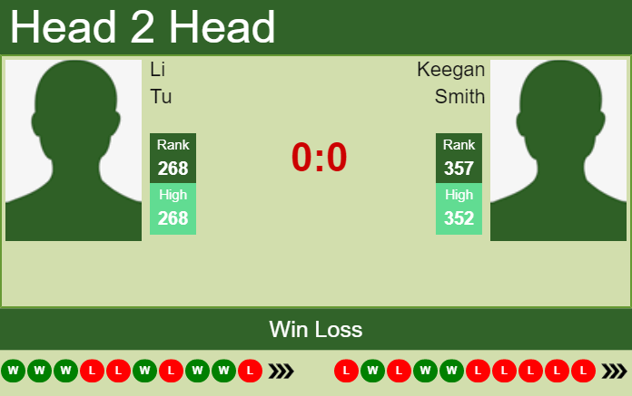 Prediction And Head To Head Li Tu Vs. Keegan Smith C3kphhqayd Prediction and head to head Li Tu vs. Keegan Smith