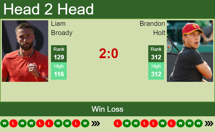 Prediction and head to head Liam Broady vs. Brandon Holt