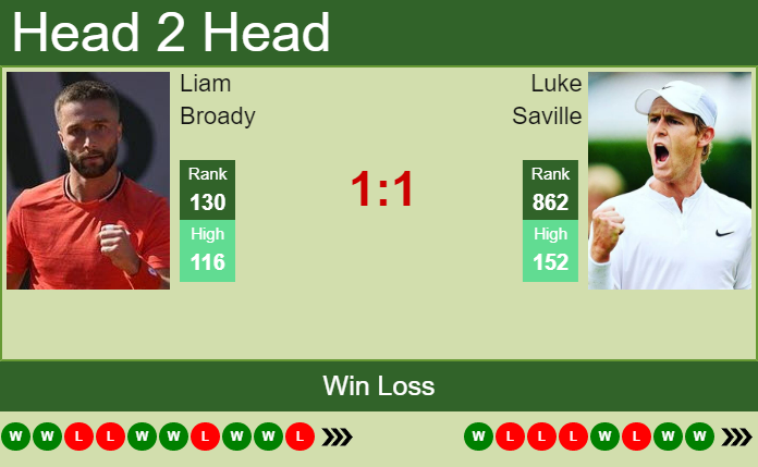 Prediction and head to head Liam Broady vs. Luke Saville