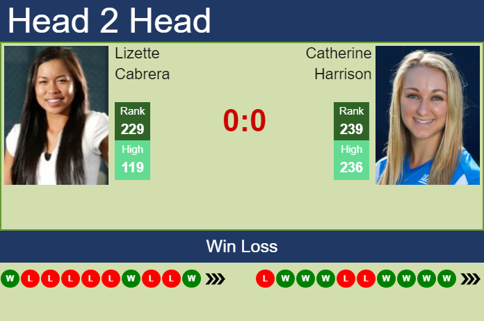 Prediction And Head To Head Lizette Cabrera Vs. Catherine Harrison Ckmuhrwqub Prediction and head to head Lizette Cabrera vs. Catherine Harrison