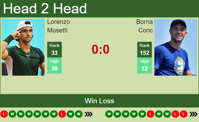 H2H, PREDICTION Lorenzo Musetti Vs Borna Coric | Cincinnati Odds ...