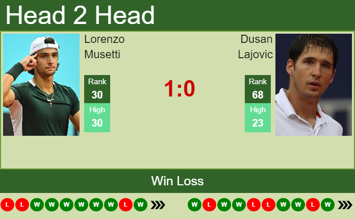 Prediction and head to head Lorenzo Musetti vs. Dusan Lajovic