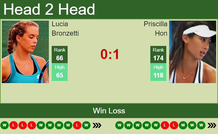 Prediction and head to head Lucia Bronzetti vs. Priscilla Hon
