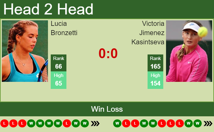 Prediction and head to head Lucia Bronzetti vs. Victoria Jimenez Kasintseva