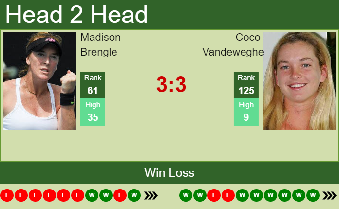 Prediction and head to head Madison Brengle vs. Coco Vandeweghe