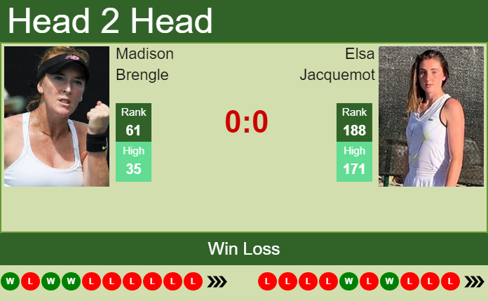 Prediction and head to head Madison Brengle vs. Elsa Jacquemot