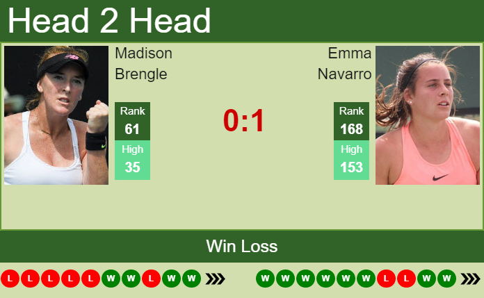 Prediction and head to head Madison Brengle vs. Emma Navarro