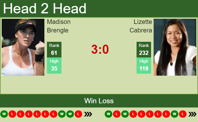 Prediction and head to head Madison Brengle vs. Lizette Cabrera