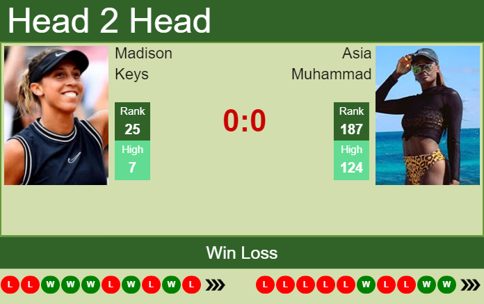 Prediction and head to head Madison Keys vs. Asia Muhammad