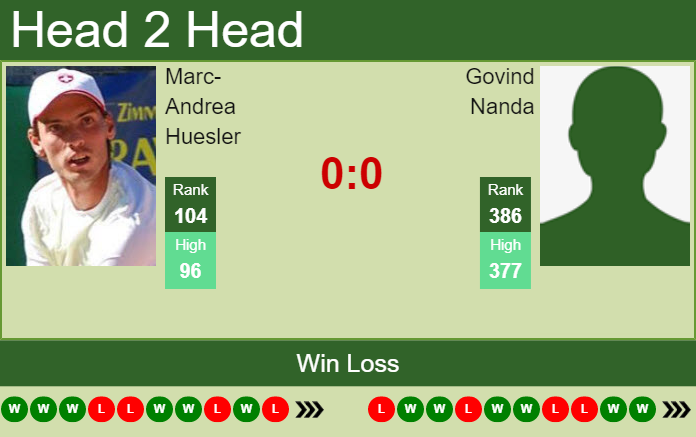 Prediction and head to head Marc-Andrea Huesler vs. Govind Nanda
