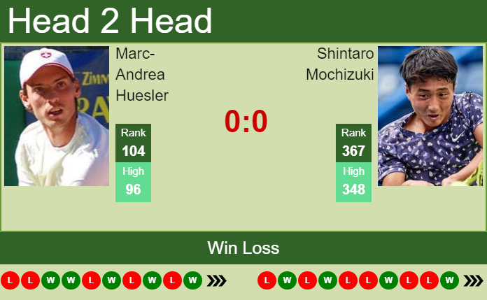 Prediction And Head To Head Marc Andrea Huesler Vs. Shintaro Mochizuki Tl5ff31ga9 Prediction and head to head Marc-Andrea Huesler vs. Shintaro Mochizuki