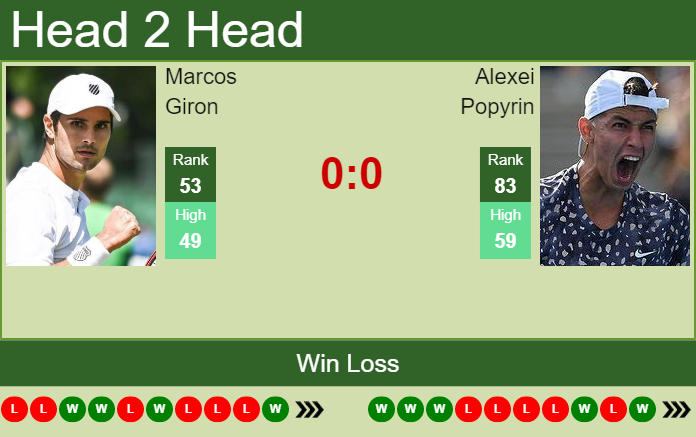 Prediction And Head To Head Marcos Giron Vs. Alexei Popyrin Zrxvlhqzrt Prediction and head to head Marcos Giron vs. Alexei Popyrin