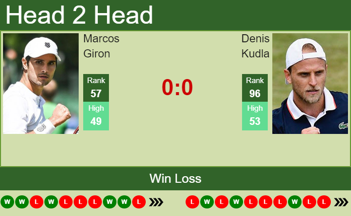 Prediction And Head To Head Marcos Giron Vs. Denis Kudla Nehgzk7dwv Prediction and head to head Marcos Giron vs. Denis Kudla