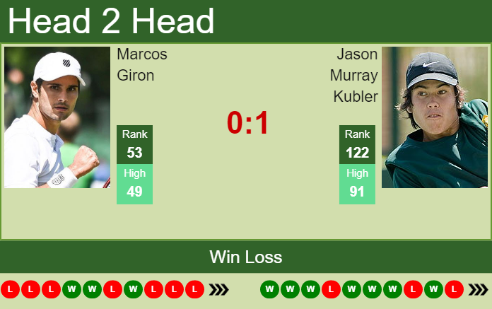 Prediction And Head To Head Marcos Giron Vs. Jason Murray Kubler Bz4nd4gxzd Prediction and head to head Marcos Giron vs. Jason Murray Kubler