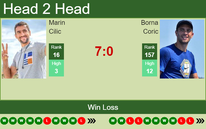 Marin Cilic vs. Borna Coric National Bank Open