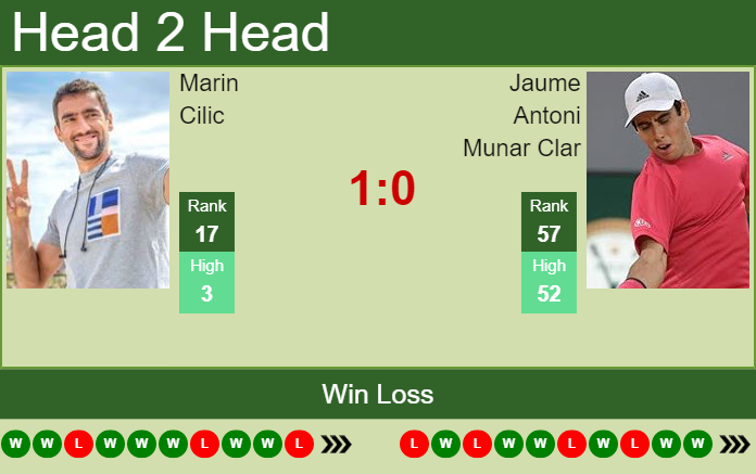 Prediction And Head To Head Marin Cilic Vs. Jaume Antoni Munar Clar A1ftimlds8 Prediction and head to head Marin Cilic vs. Jaume Antoni Munar Clar