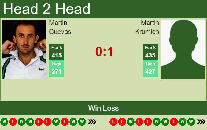 Prediction and head to head Martin Cuevas vs. Martin Krumich