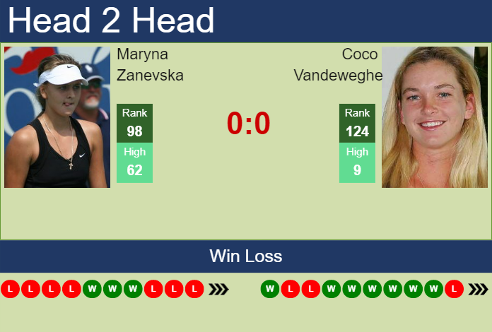 Prediction And Head To Head Maryna Zanevska Vs. Coco Vandeweghe Tmf8nlyjkd Prediction and head to head Maryna Zanevska vs. Coco Vandeweghe