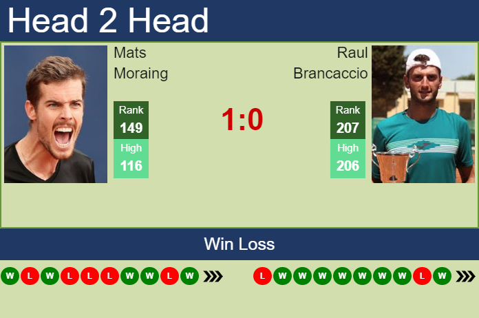 Prediction And Head To Head Mats Moraing Vs. Raul Brancaccio 4l8lvsgavp Prediction and head to head Mats Moraing vs. Raul Brancaccio