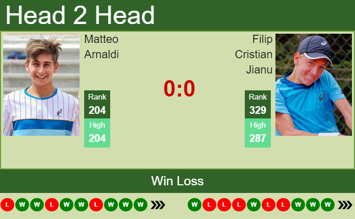 Prediction and head to head Matteo Arnaldi vs. Filip Cristian Jianu