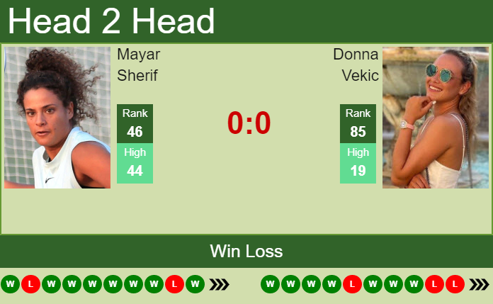 Prediction And Head To Head Mayar Sherif Vs. Donna Vekic Sce7ymdxae Prediction and head to head Mayar Sherif vs. Donna Vekic