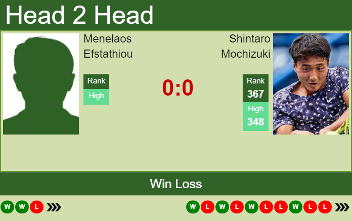 H2H, PREDICTION Menelaos Efstathiou vs Shintaro Mochizuki | Winston-Salem odds, preview, pick Prediction and head to head Menelaos Efstathiou vs. Shintaro Mochizuki