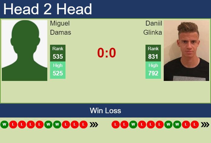 Prediction And Head To Head Miguel Damas Vs. Daniil Glinka Ipoysnu5ip Prediction and head to head Miguel Damas vs. Daniil Glinka