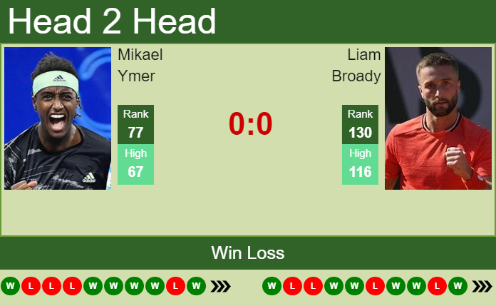 Prediction and head to head Mikael Ymer vs. Liam Broady