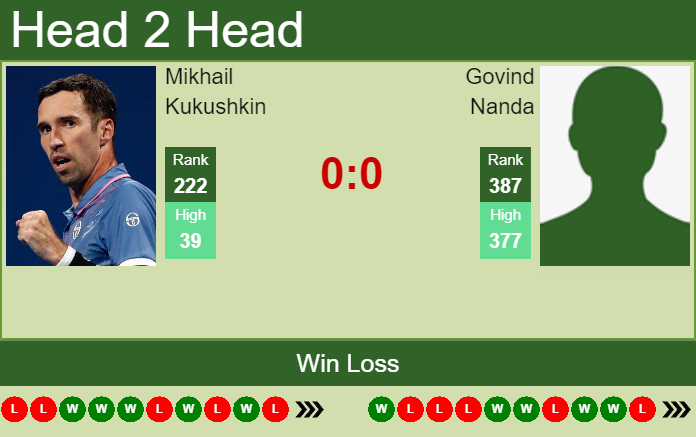 Prediction and head to head Mikhail Kukushkin vs. Govind Nanda