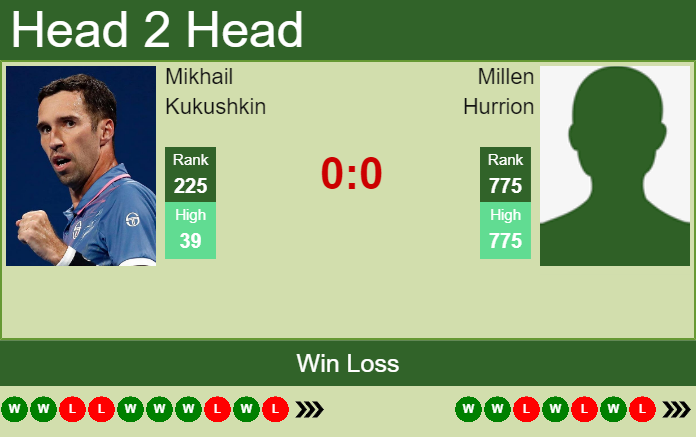 Prediction and head to head Mikhail Kukushkin vs. Millen Hurrion