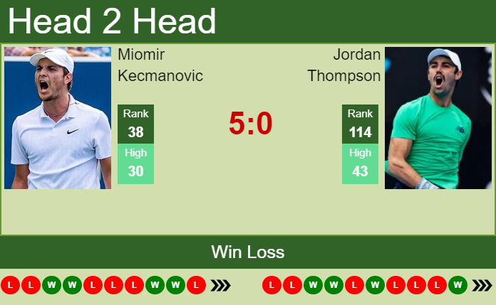 Prediction and head to head Miomir Kecmanovic vs. Jordan Thompson