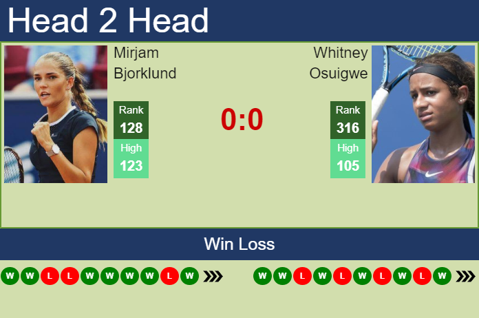 Prediction and head to head Mirjam Bjorklund vs. Whitney Osuigwe