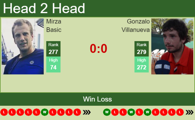 H2H, PREDICTION Mirza Basic vs Gonzalo Villanueva Banja Luka