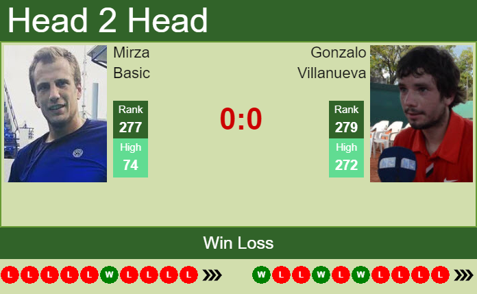Prediction and head to head Mirza Basic vs. Gonzalo Villanueva
