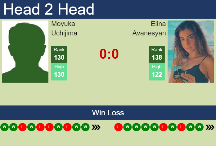 Prediction and head to head Moyuka Uchijima vs. Elina Avanesyan