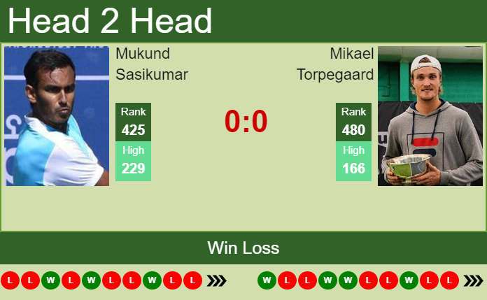 Prediction and head to head Mukund Sasikumar vs. Mikael Torpegaard