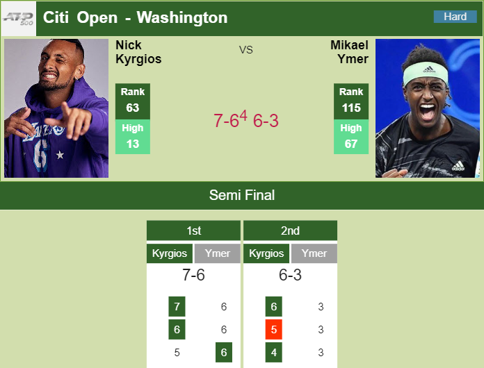Prediction And Head To Head Nick Kyrgios Vs. Mikael Ymer Er6vxlsejd Prediction and head to head Nick Kyrgios vs. Mikael Ymer