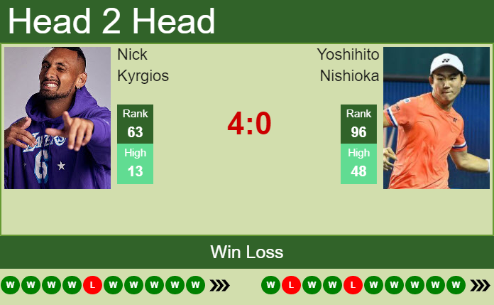 H2H, PREDICTION Nick Kyrgios Vs Yoshihito Nishioka | Washington Odds ...