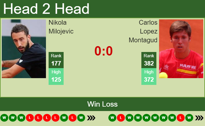 Prediction And Head To Head Nikola Milojevic Vs. Carlos Lopez Montagud U06zucjpgh Prediction and head to head Nikola Milojevic vs. Carlos Lopez Montagud