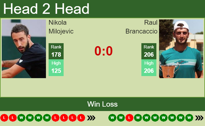 Prediction and head to head Nikola Milojevic vs. Raul Brancaccio